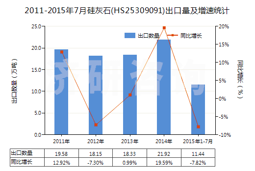 2011-2015年7月硅灰石(HS25309091)出口量及增速統(tǒng)計 2011-2015年7月硅灰石(HS25309091)出口量及增速統(tǒng)計